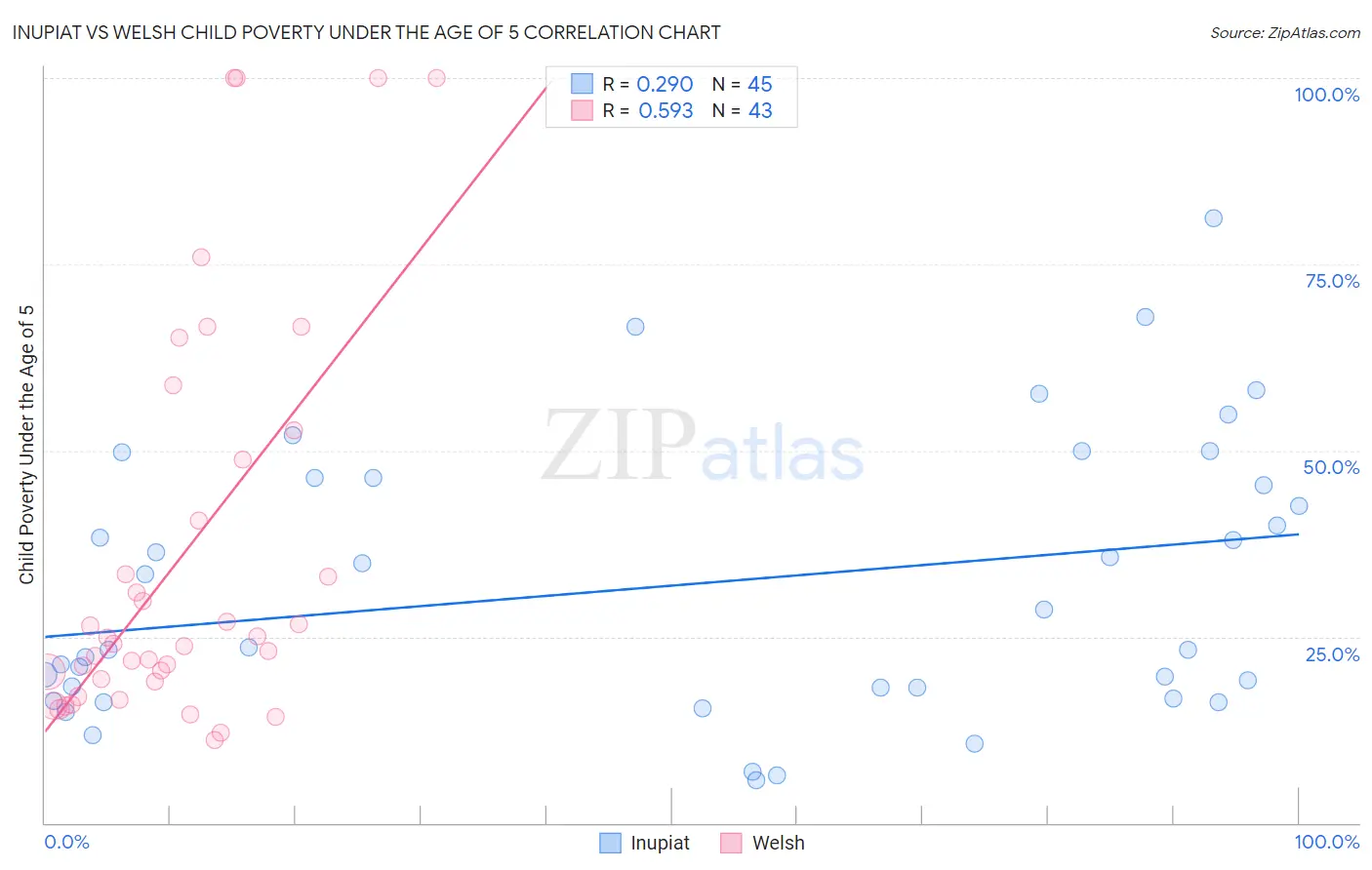 Inupiat vs Welsh Child Poverty Under the Age of 5