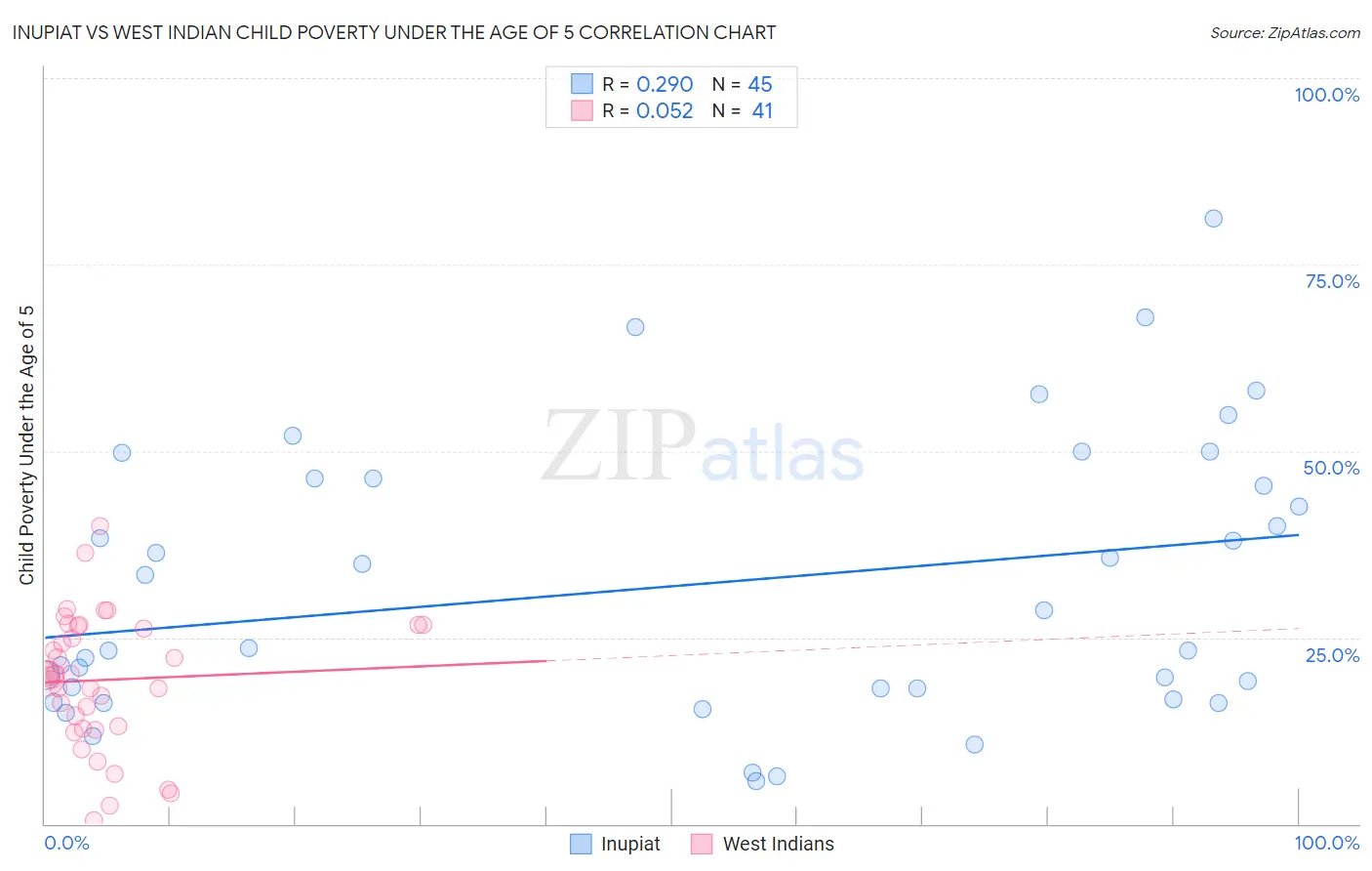 Inupiat vs West Indian Child Poverty Under the Age of 5