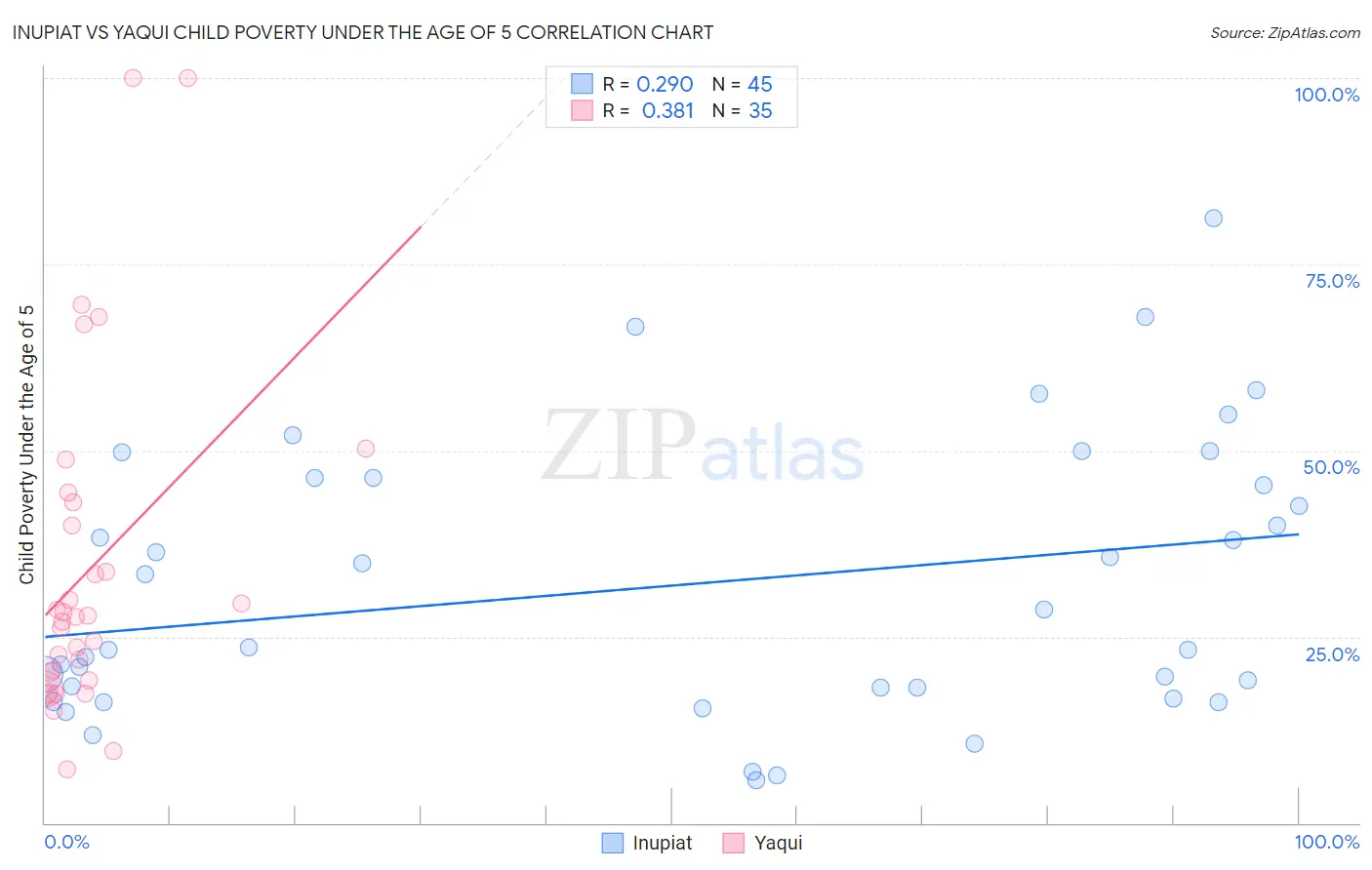 Inupiat vs Yaqui Child Poverty Under the Age of 5
