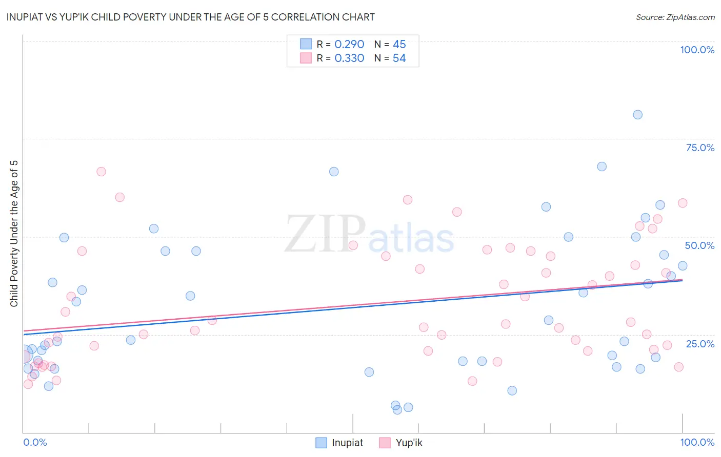 Inupiat vs Yup'ik Child Poverty Under the Age of 5