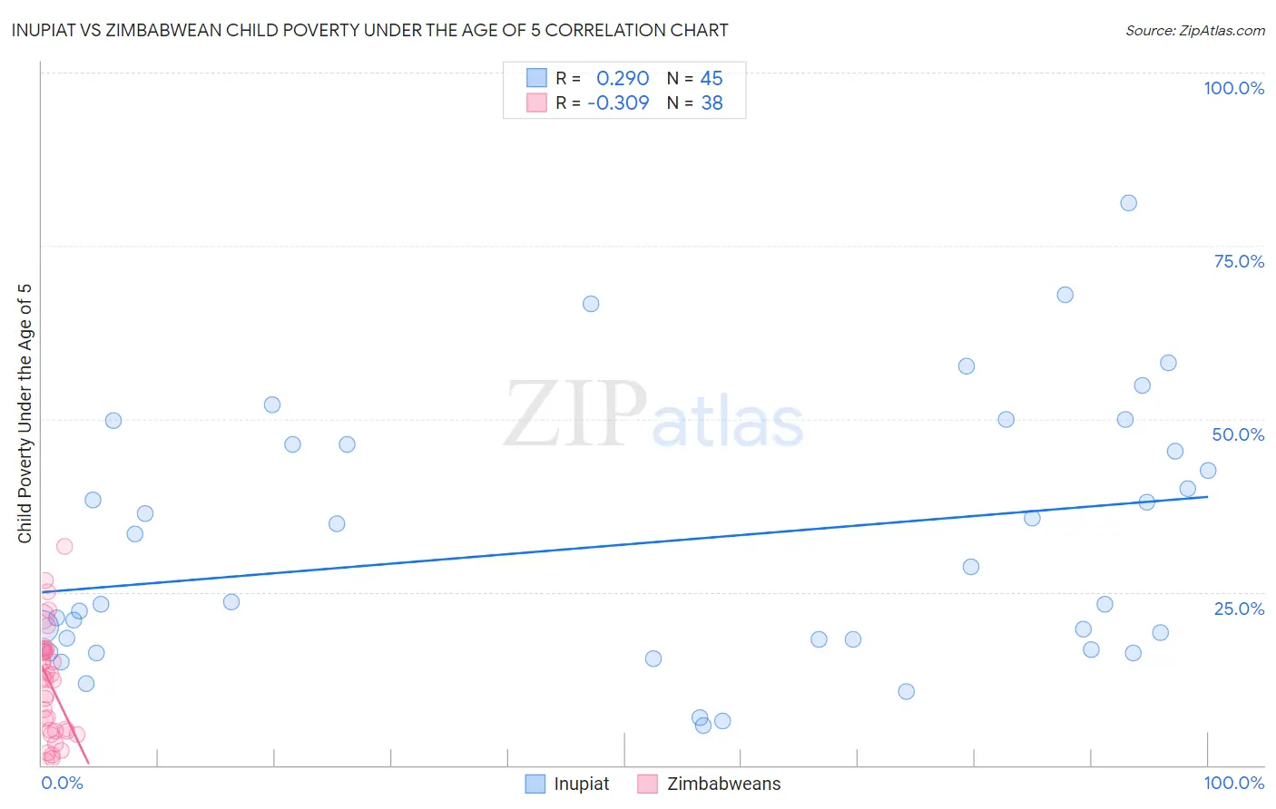 Inupiat vs Zimbabwean Child Poverty Under the Age of 5