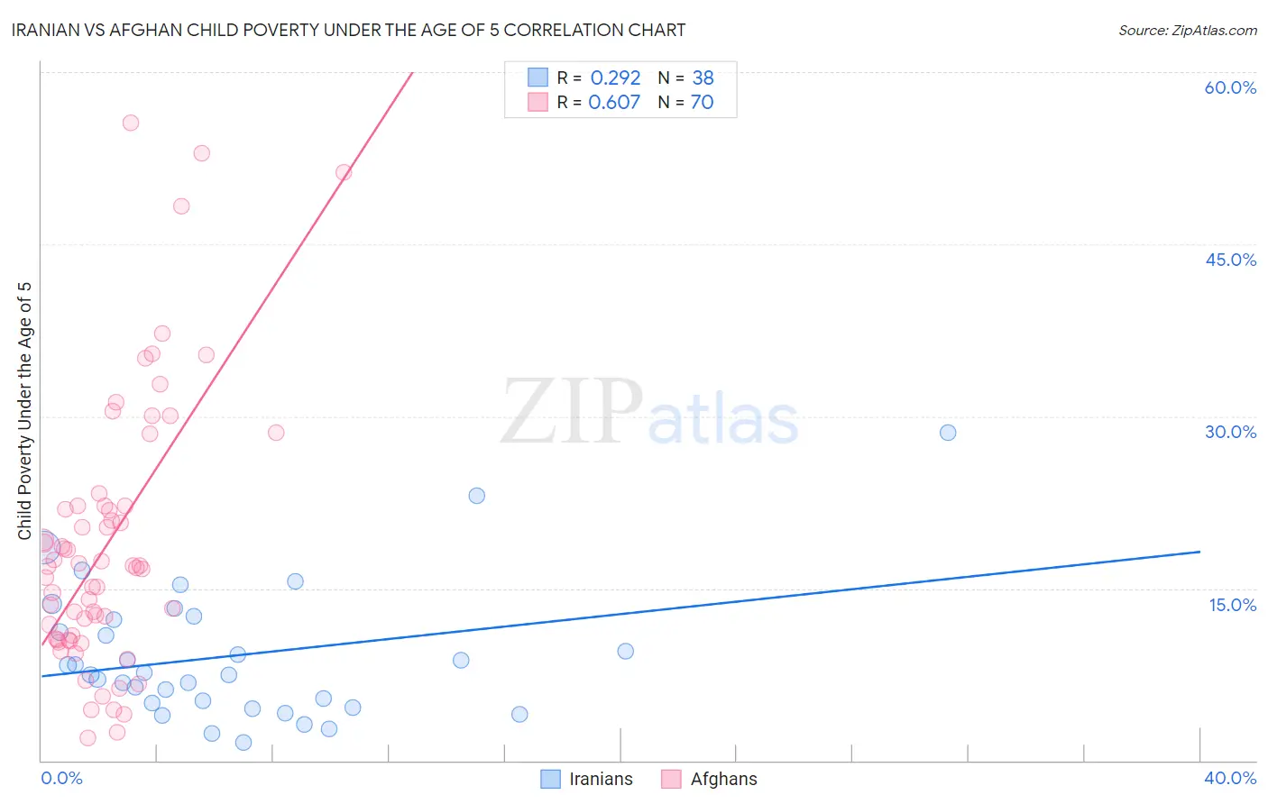 Iranian vs Afghan Child Poverty Under the Age of 5