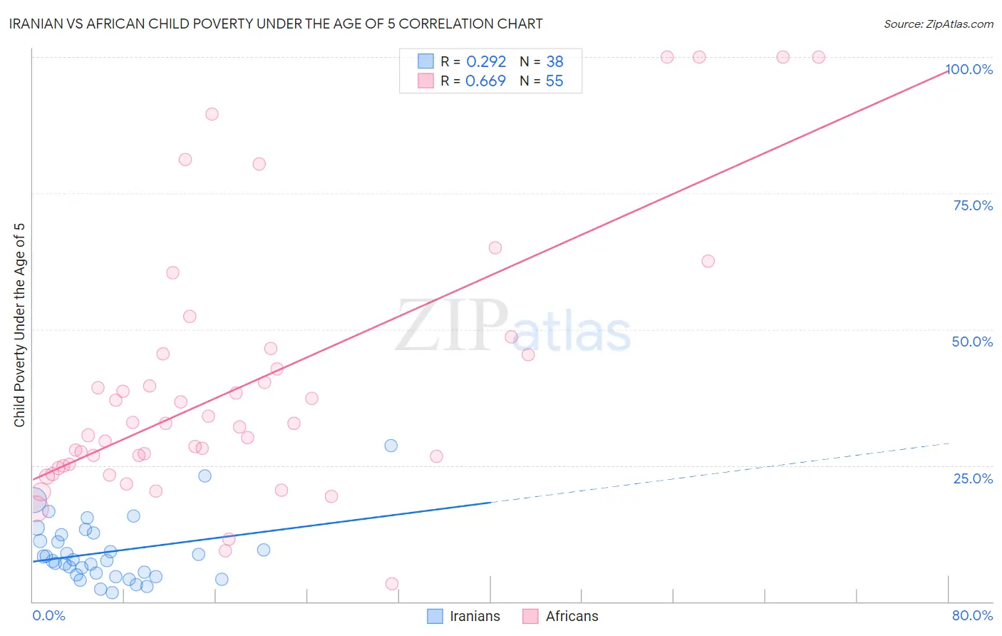 Iranian vs African Child Poverty Under the Age of 5