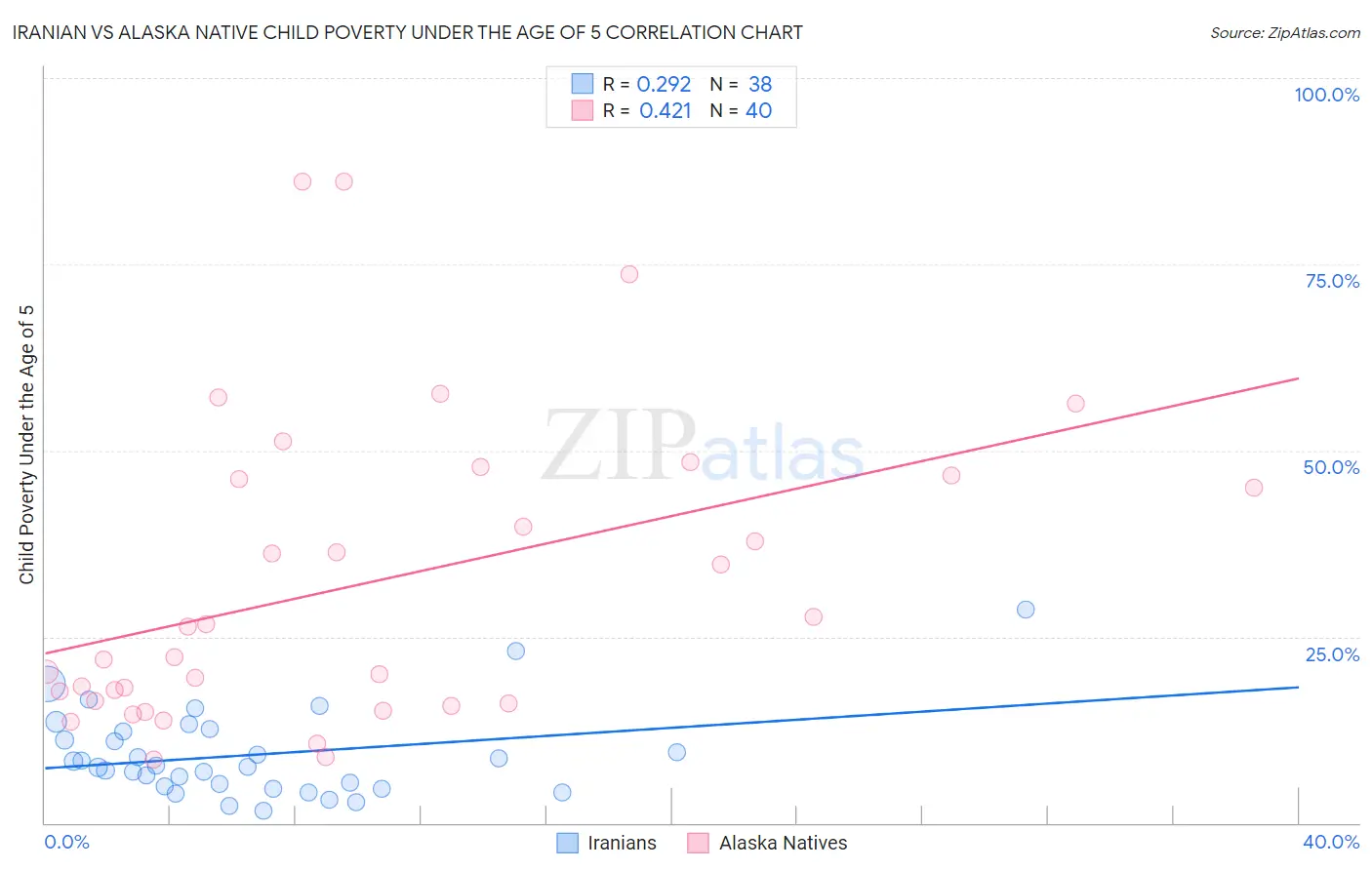 Iranian vs Alaska Native Child Poverty Under the Age of 5