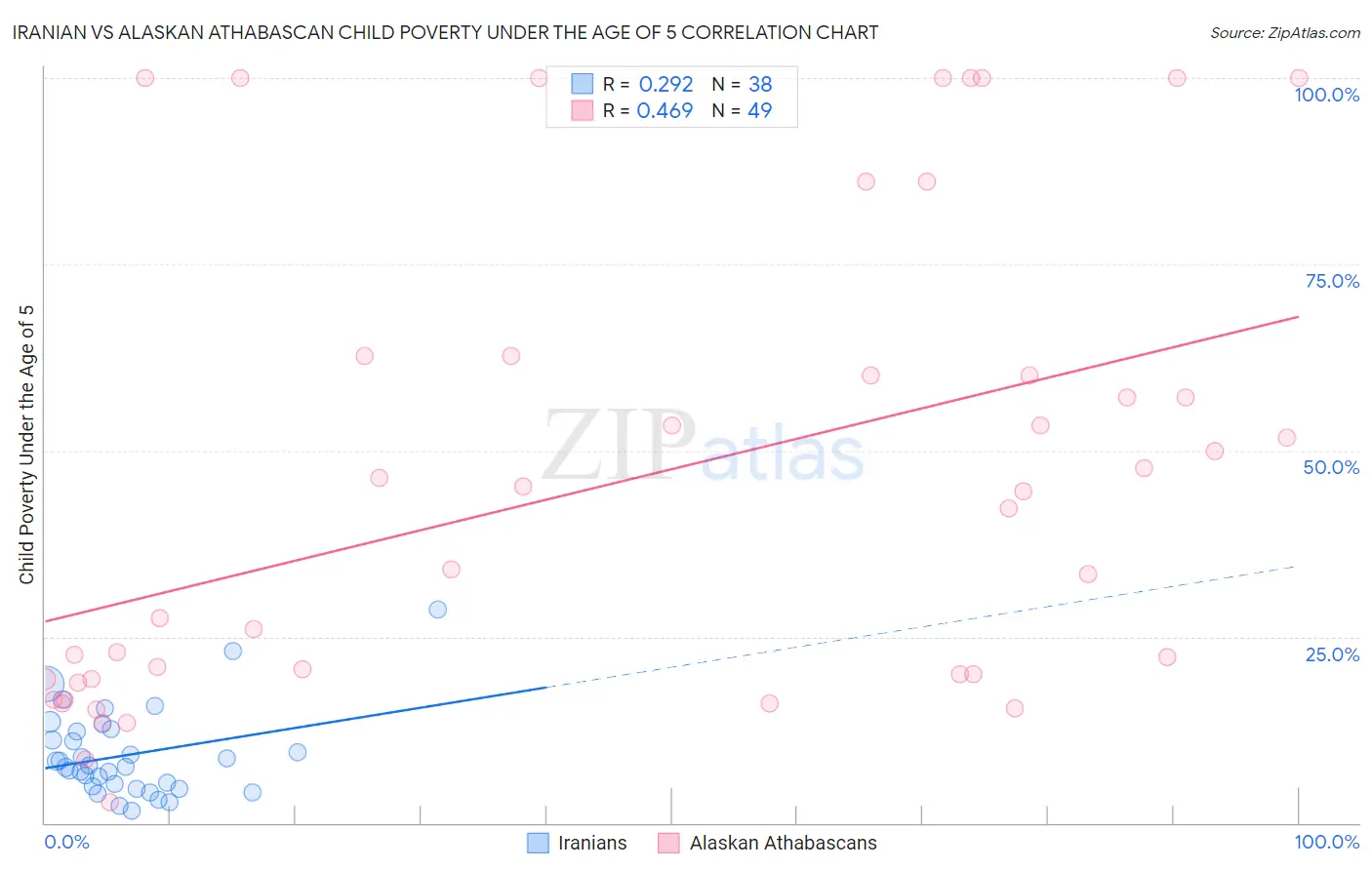 Iranian vs Alaskan Athabascan Child Poverty Under the Age of 5