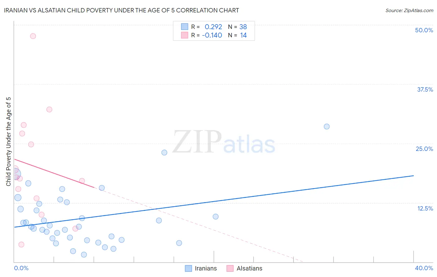 Iranian vs Alsatian Child Poverty Under the Age of 5