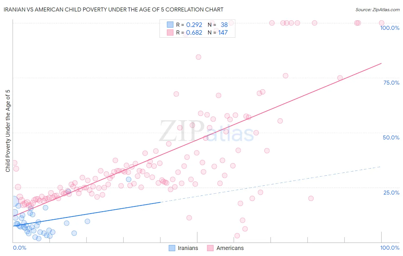 Iranian vs American Child Poverty Under the Age of 5