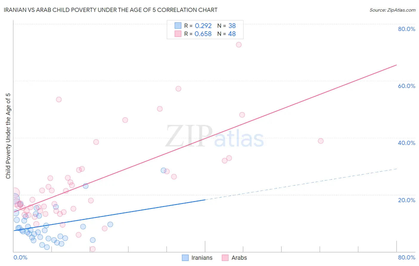 Iranian vs Arab Child Poverty Under the Age of 5