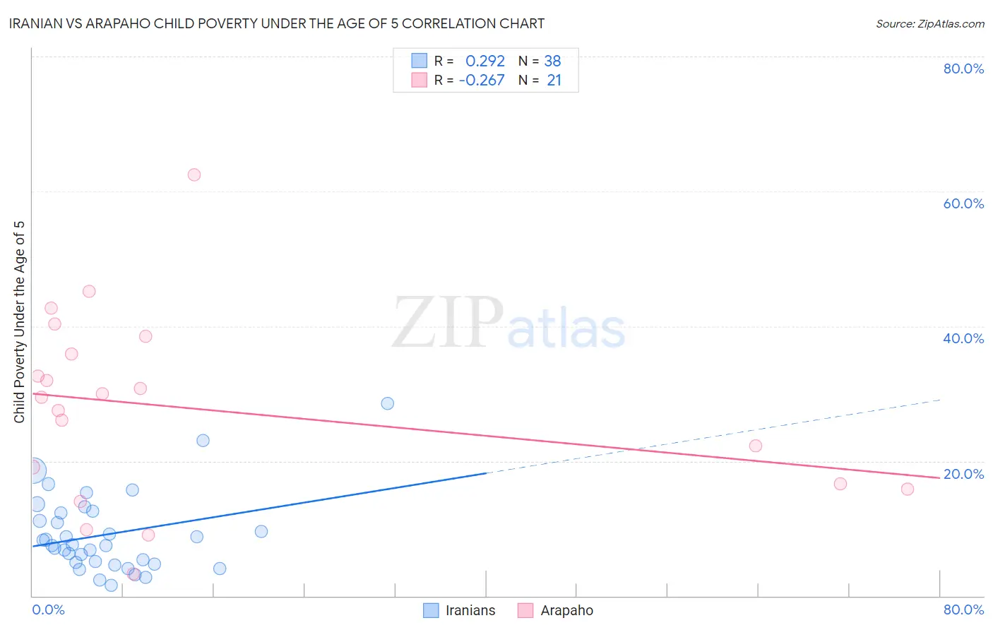 Iranian vs Arapaho Child Poverty Under the Age of 5