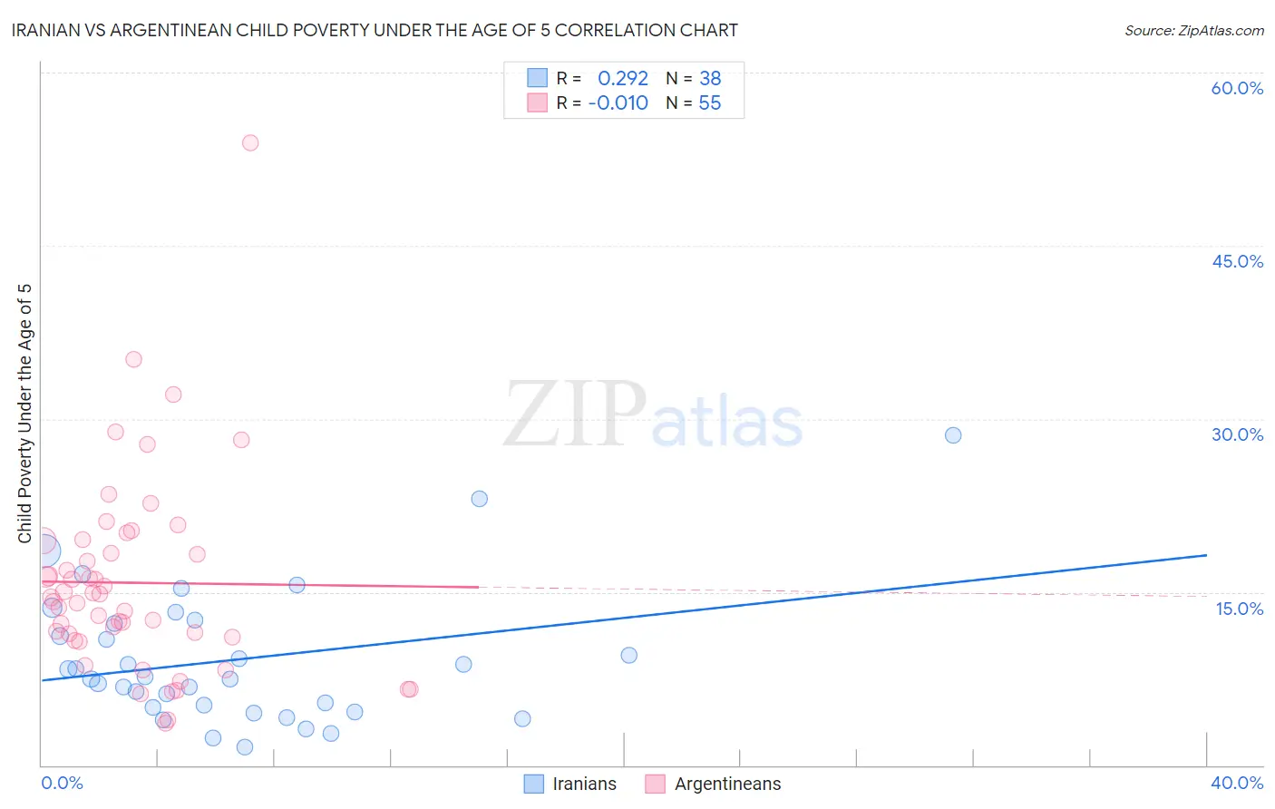 Iranian vs Argentinean Child Poverty Under the Age of 5