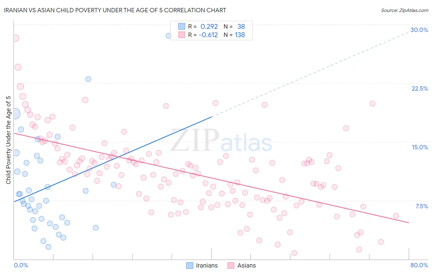 Iranian vs Asian Child Poverty Under the Age of 5