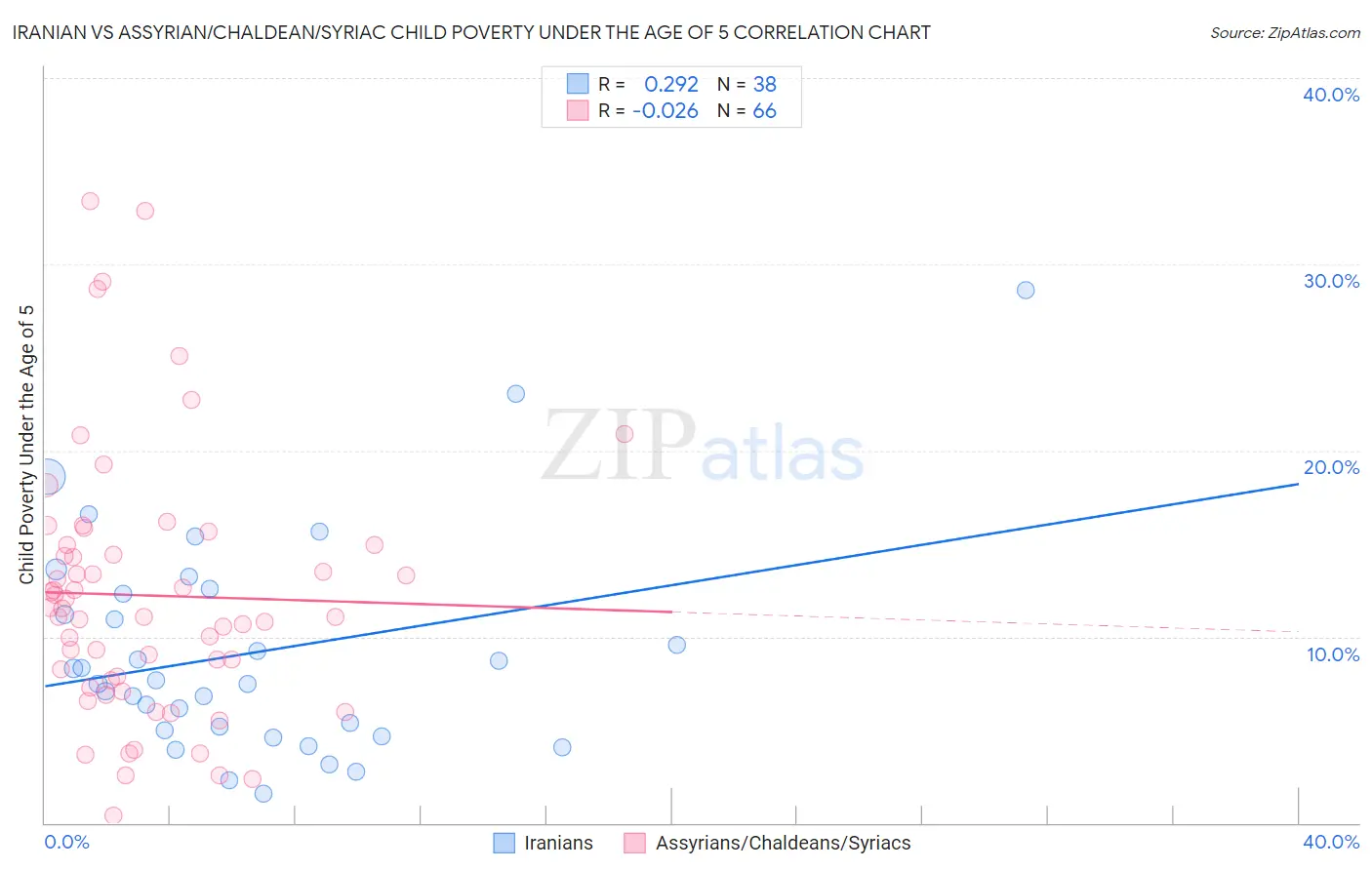 Iranian vs Assyrian/Chaldean/Syriac Child Poverty Under the Age of 5
