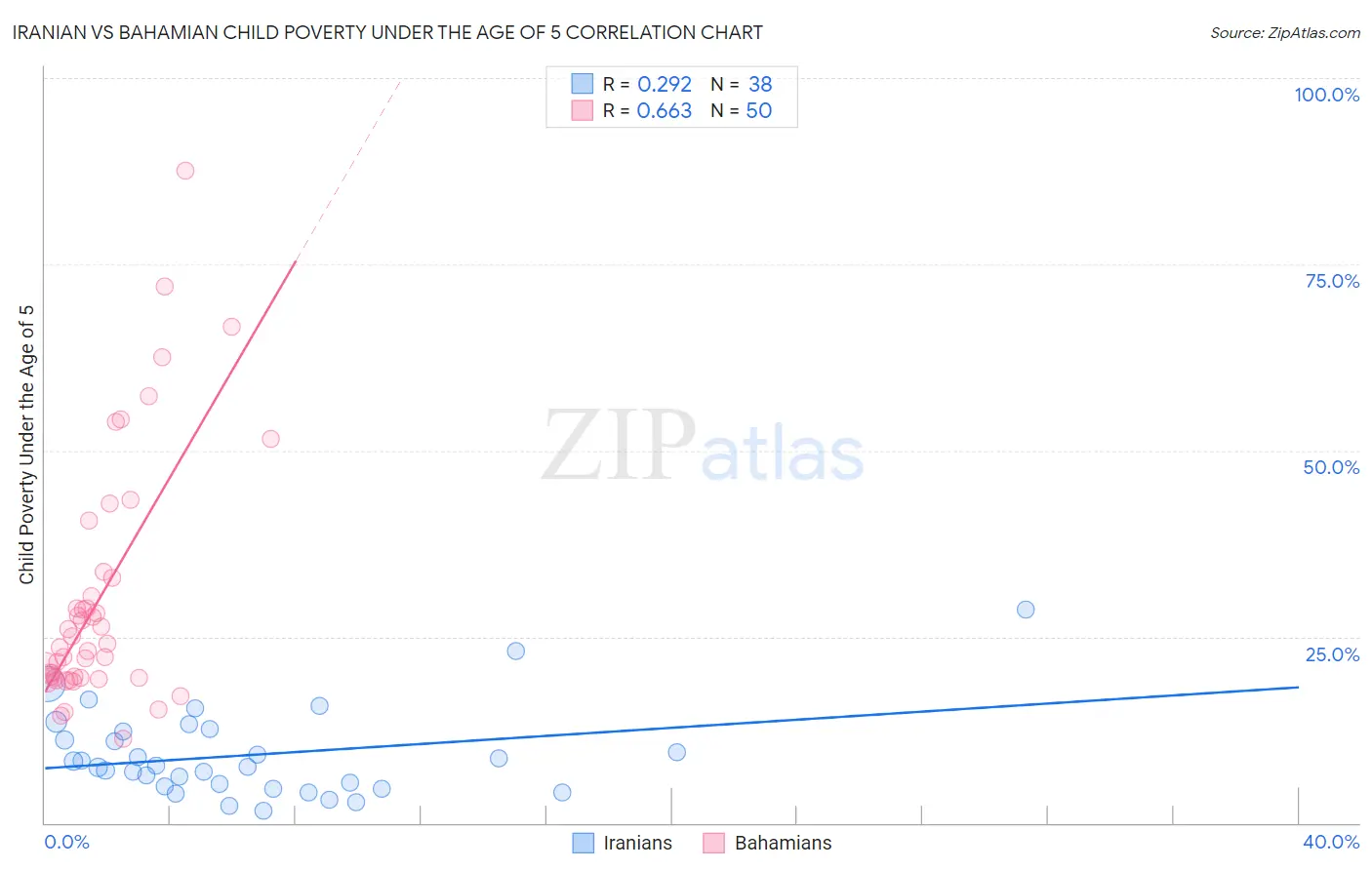 Iranian vs Bahamian Child Poverty Under the Age of 5