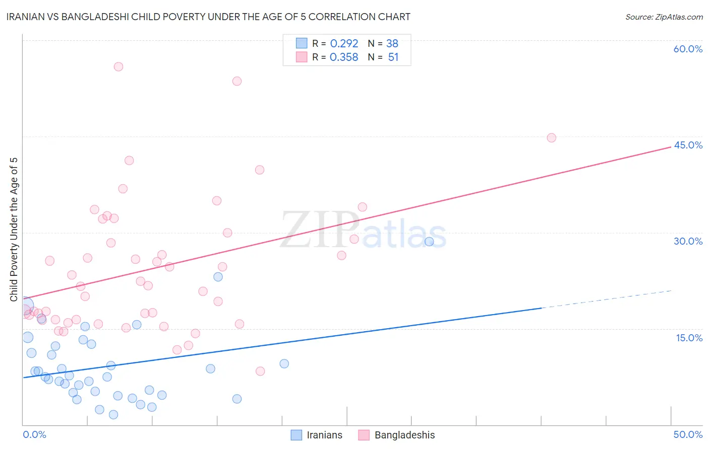 Iranian vs Bangladeshi Child Poverty Under the Age of 5