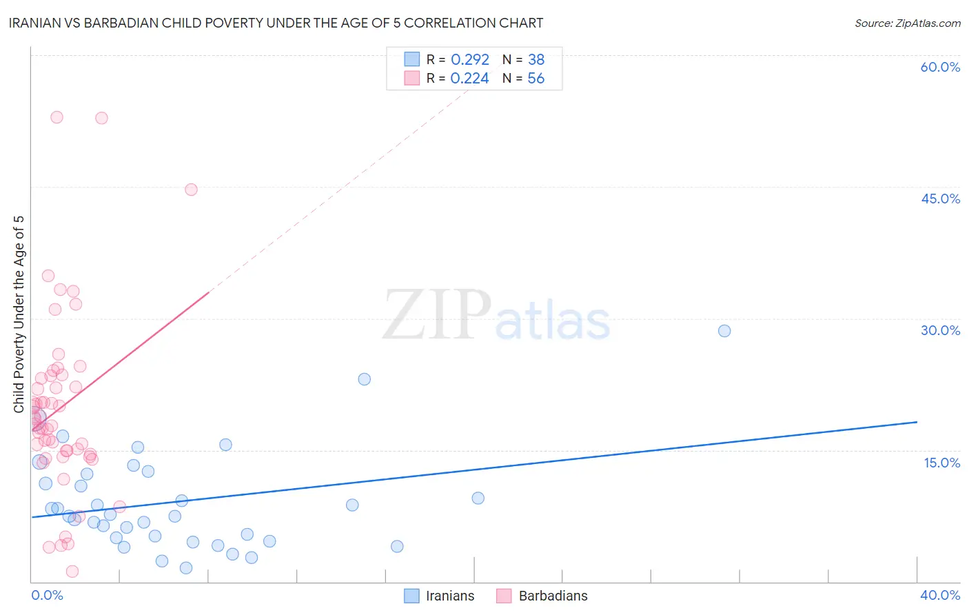 Iranian vs Barbadian Child Poverty Under the Age of 5