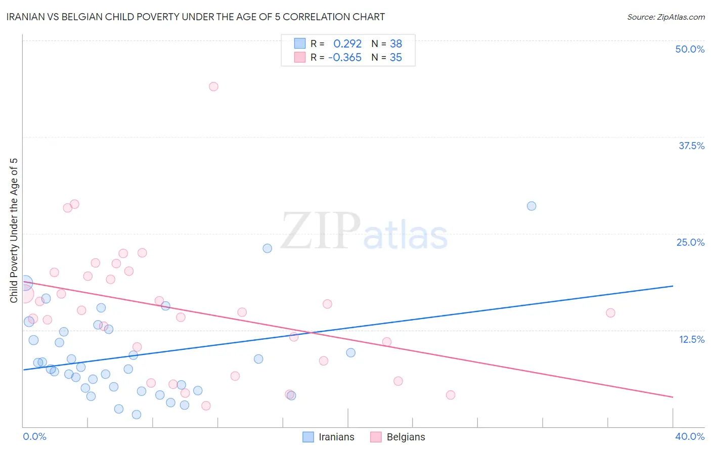 Iranian vs Belgian Child Poverty Under the Age of 5