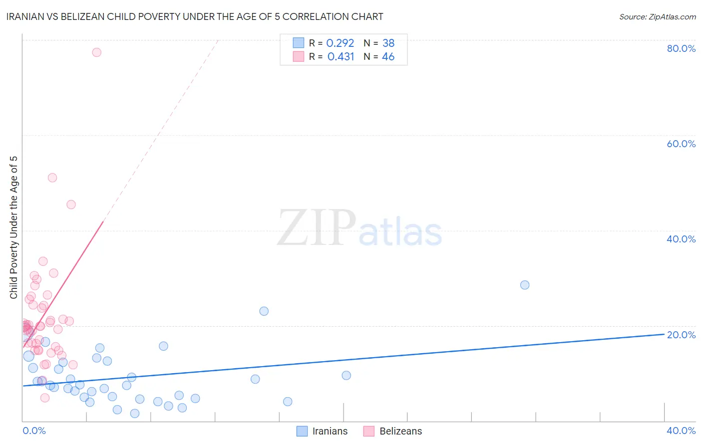 Iranian vs Belizean Child Poverty Under the Age of 5