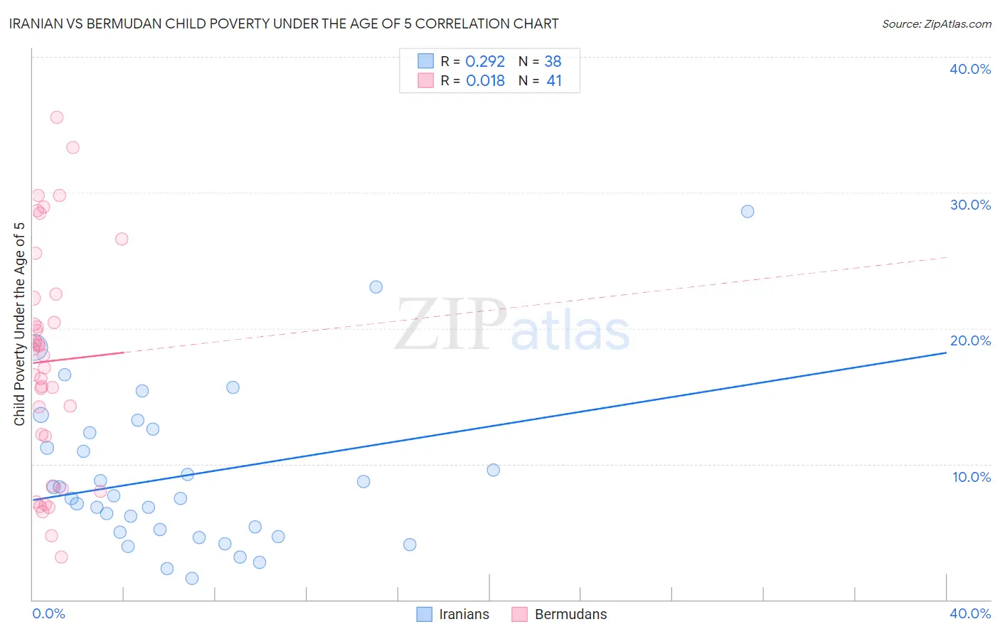 Iranian vs Bermudan Child Poverty Under the Age of 5