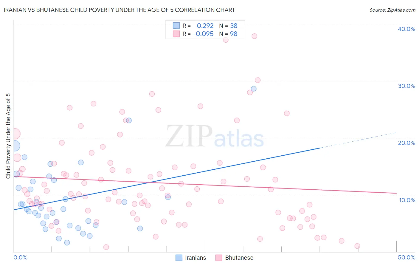 Iranian vs Bhutanese Child Poverty Under the Age of 5