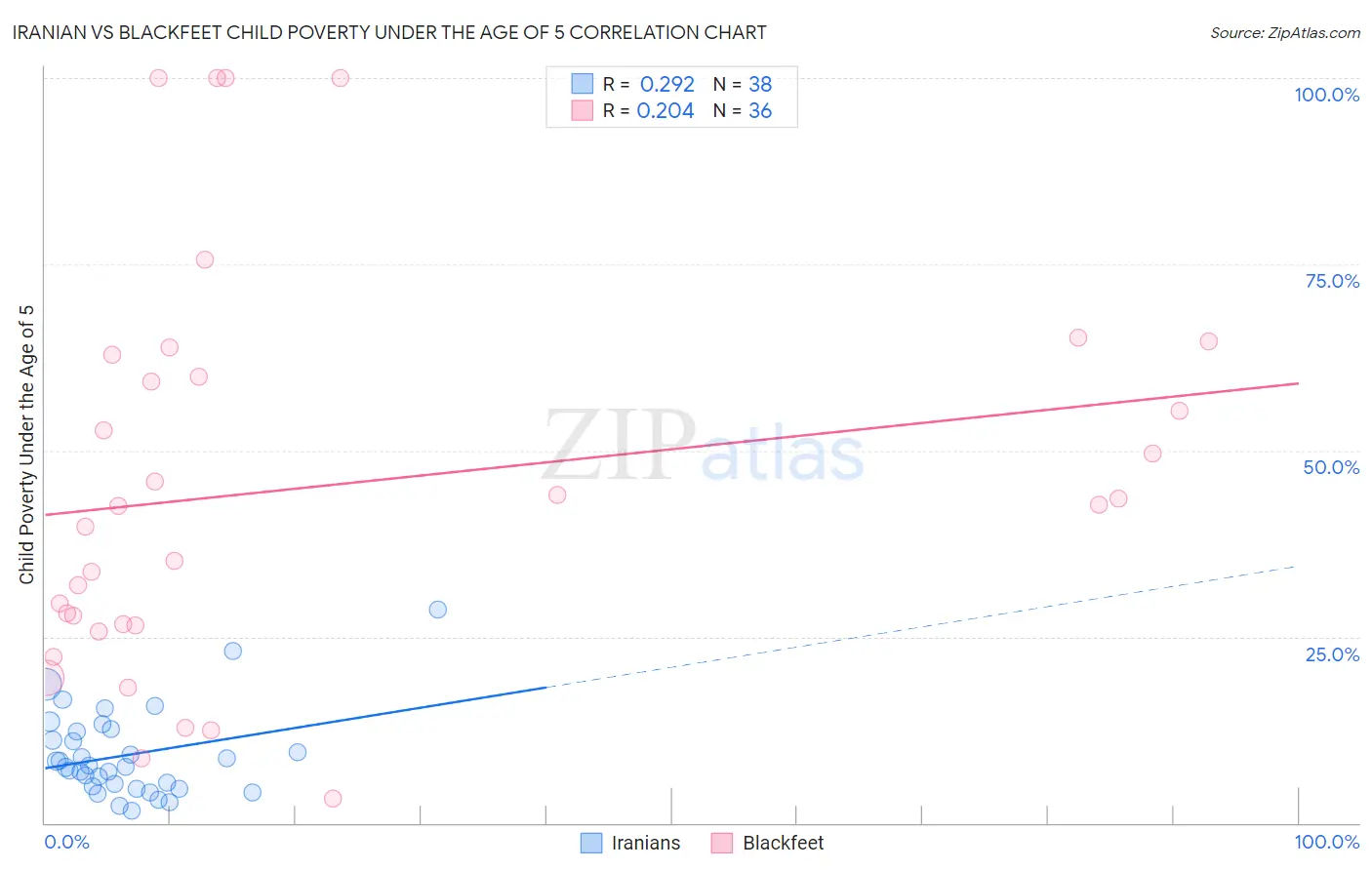 Iranian vs Blackfeet Child Poverty Under the Age of 5