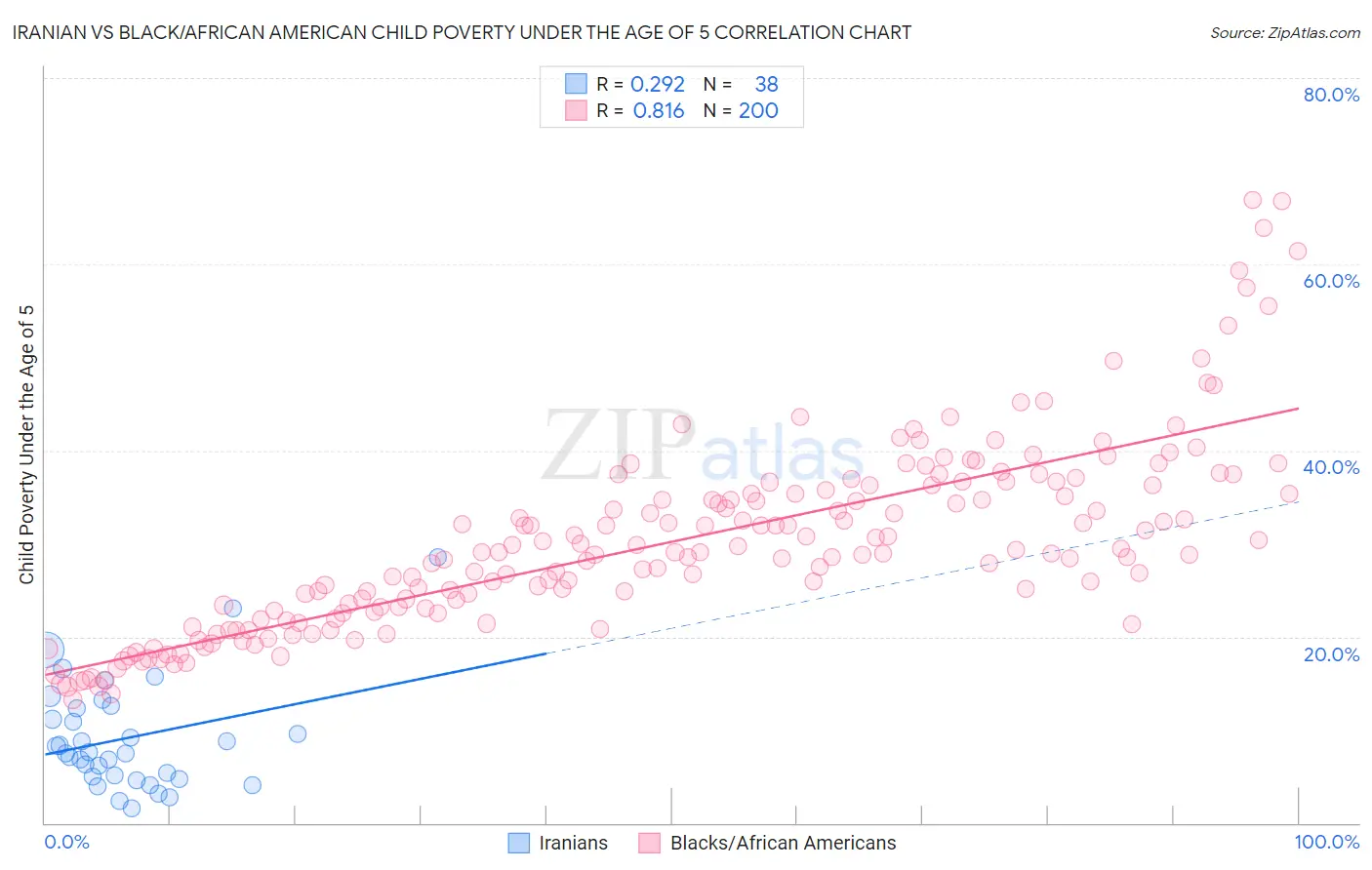Iranian vs Black/African American Child Poverty Under the Age of 5