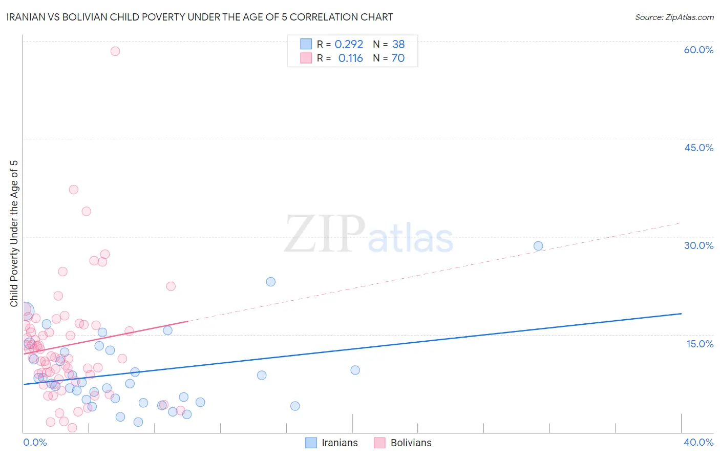 Iranian vs Bolivian Child Poverty Under the Age of 5