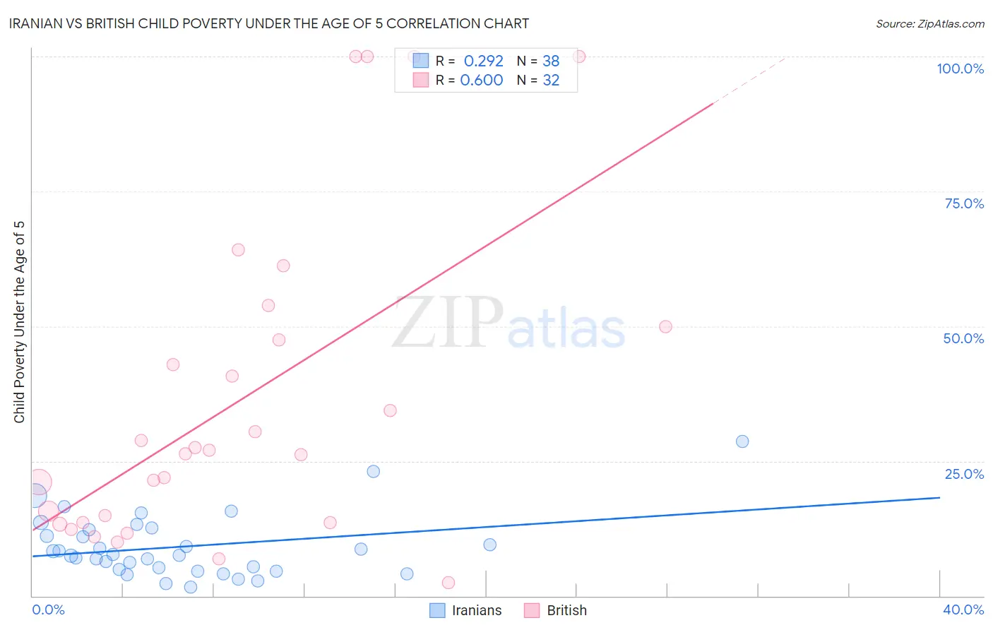 Iranian vs British Child Poverty Under the Age of 5