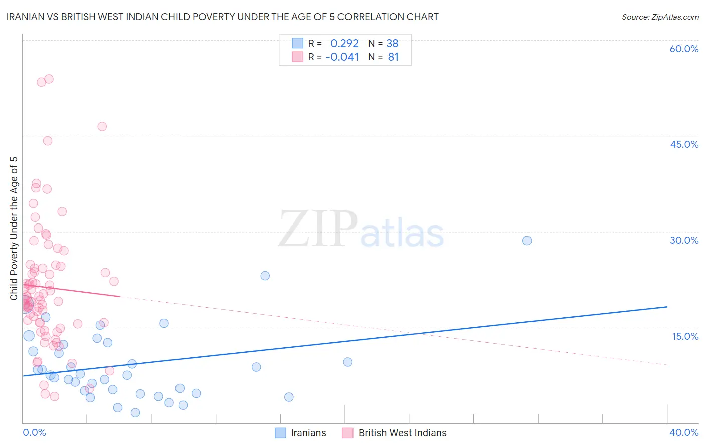 Iranian vs British West Indian Child Poverty Under the Age of 5