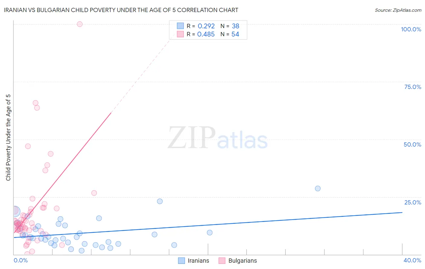 Iranian vs Bulgarian Child Poverty Under the Age of 5