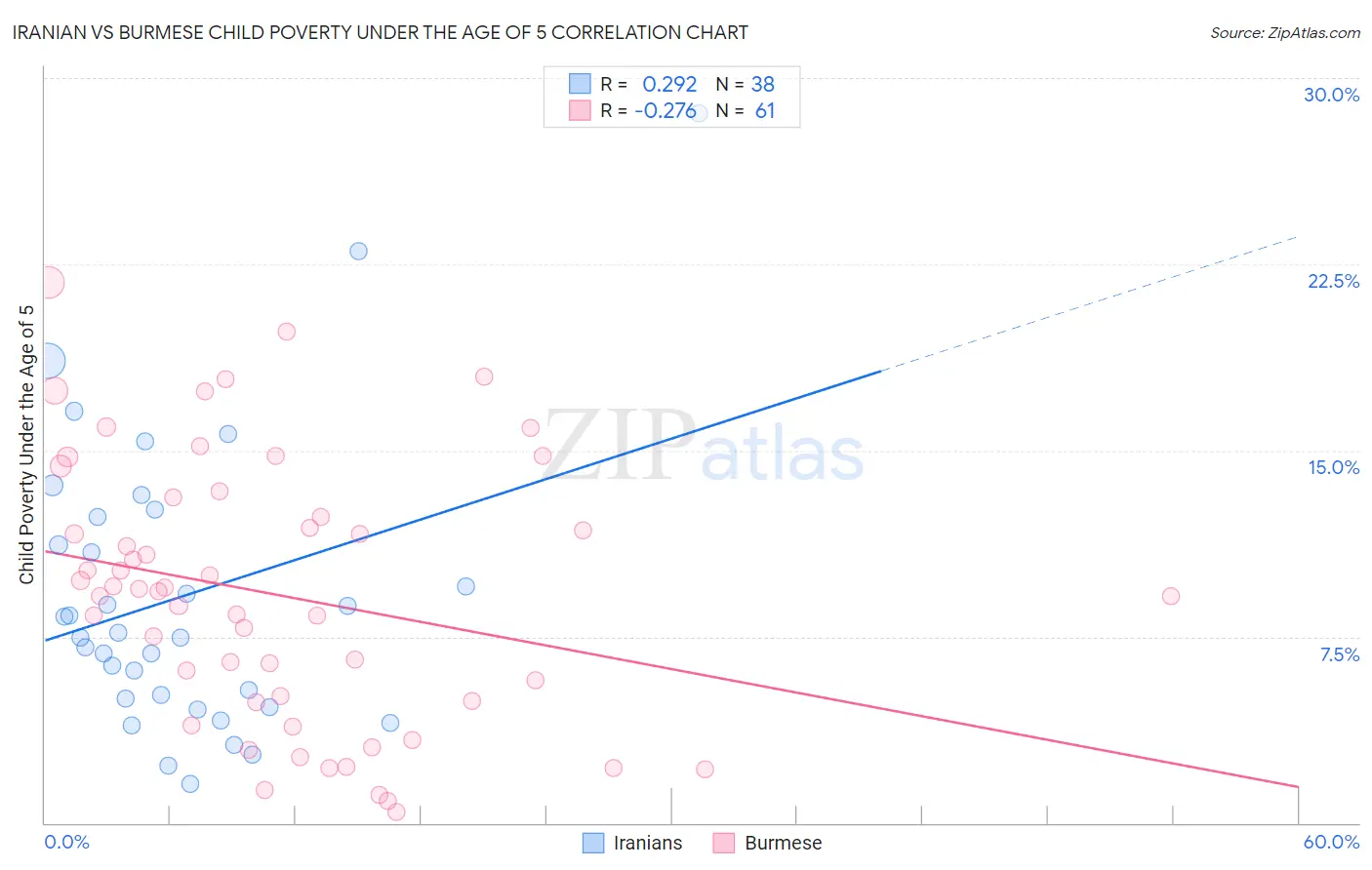 Iranian vs Burmese Child Poverty Under the Age of 5