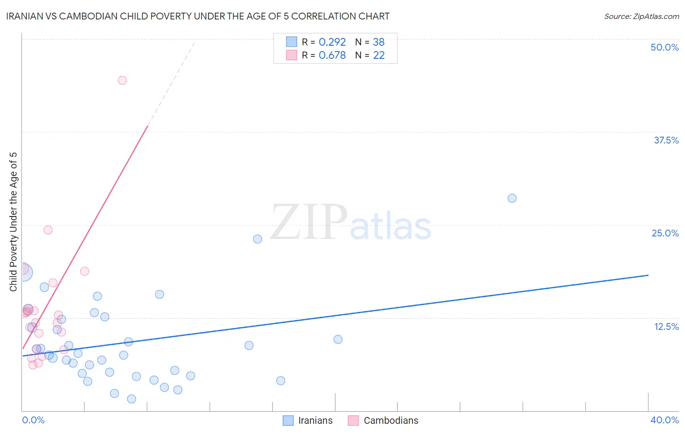 Iranian vs Cambodian Child Poverty Under the Age of 5