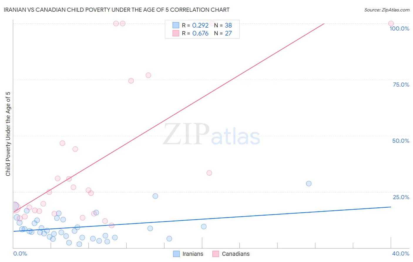 Iranian vs Canadian Child Poverty Under the Age of 5