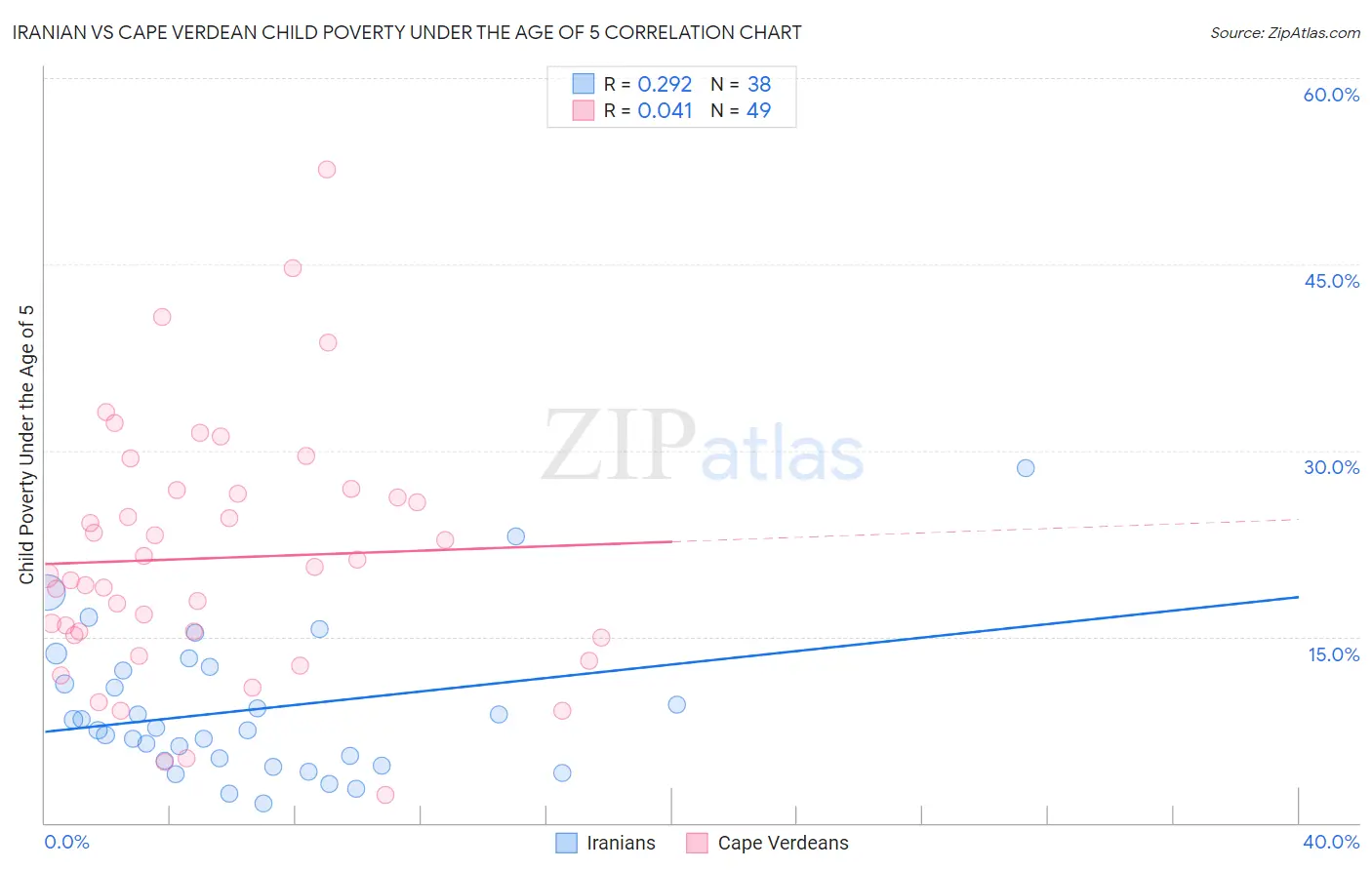 Iranian vs Cape Verdean Child Poverty Under the Age of 5