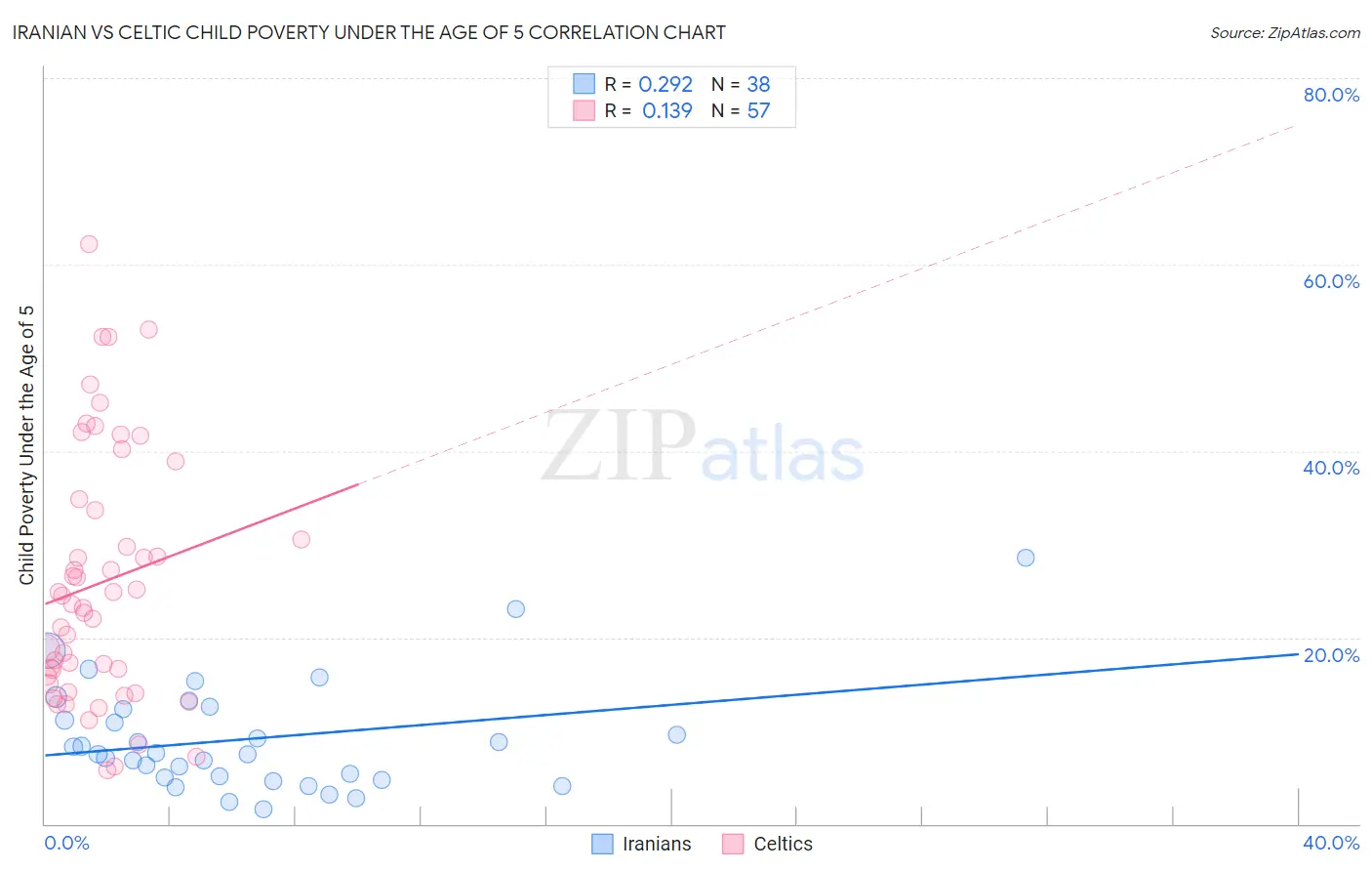 Iranian vs Celtic Child Poverty Under the Age of 5