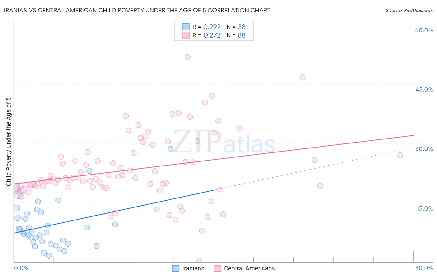 Iranian vs Central American Child Poverty Under the Age of 5