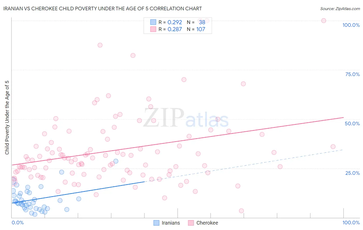 Iranian vs Cherokee Child Poverty Under the Age of 5