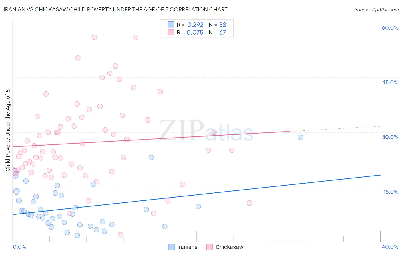 Iranian vs Chickasaw Child Poverty Under the Age of 5