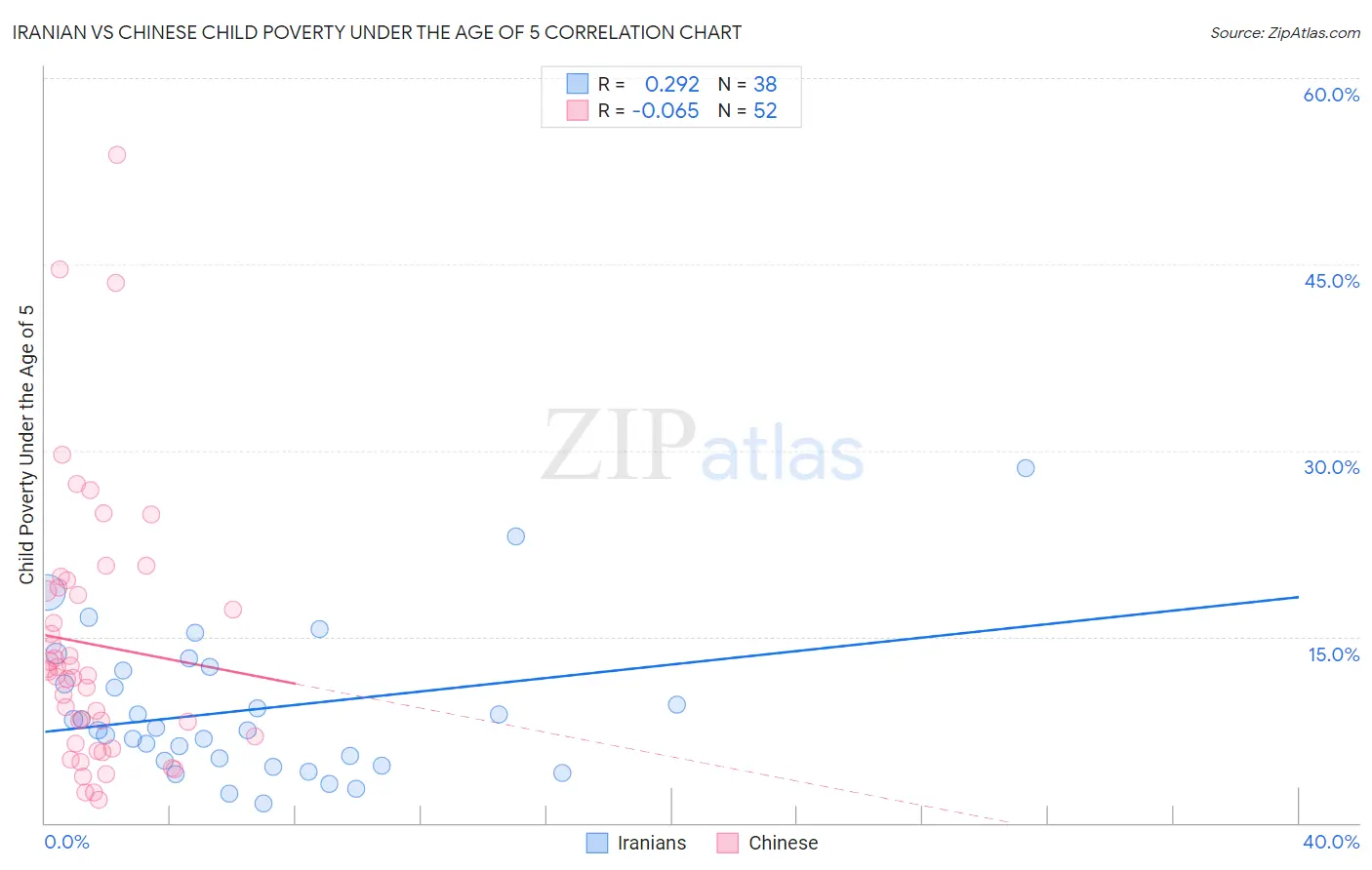 Iranian vs Chinese Child Poverty Under the Age of 5