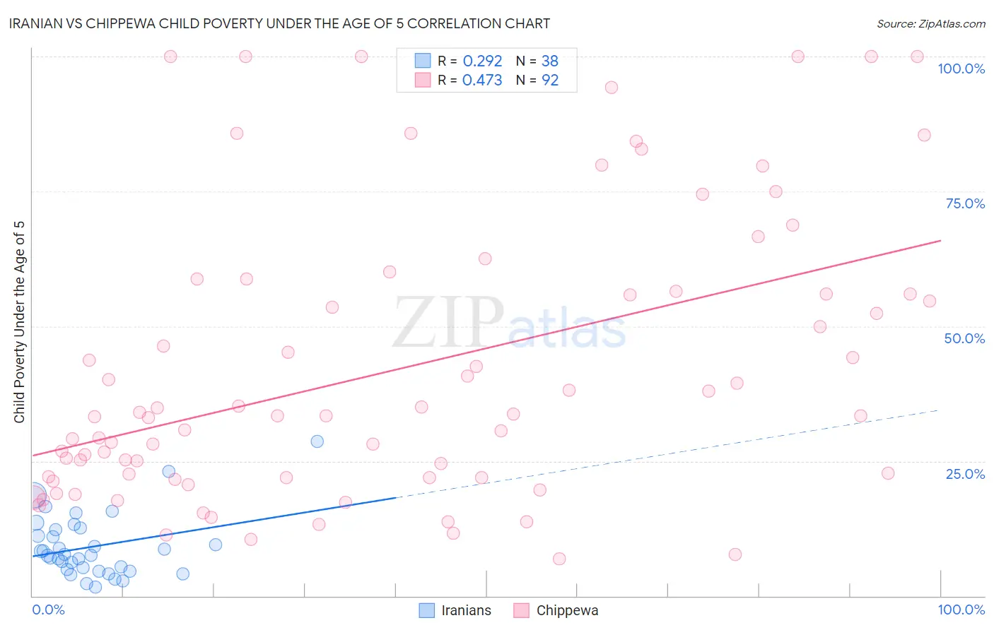 Iranian vs Chippewa Child Poverty Under the Age of 5