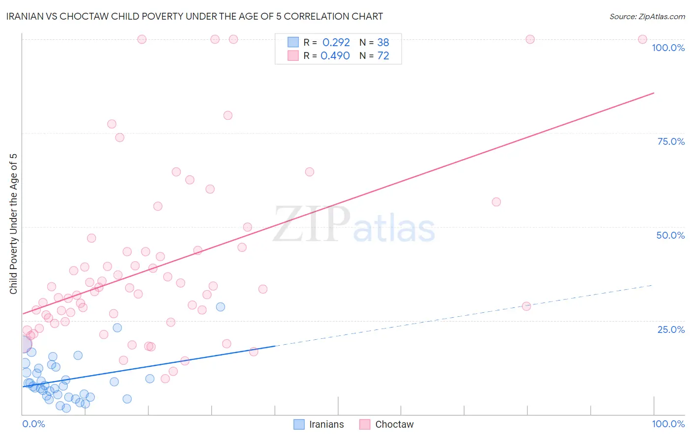Iranian vs Choctaw Child Poverty Under the Age of 5