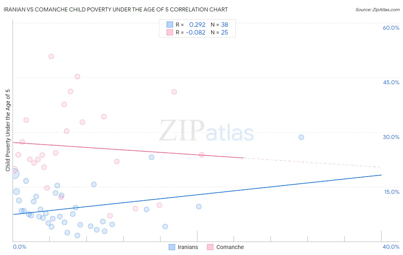 Iranian vs Comanche Child Poverty Under the Age of 5