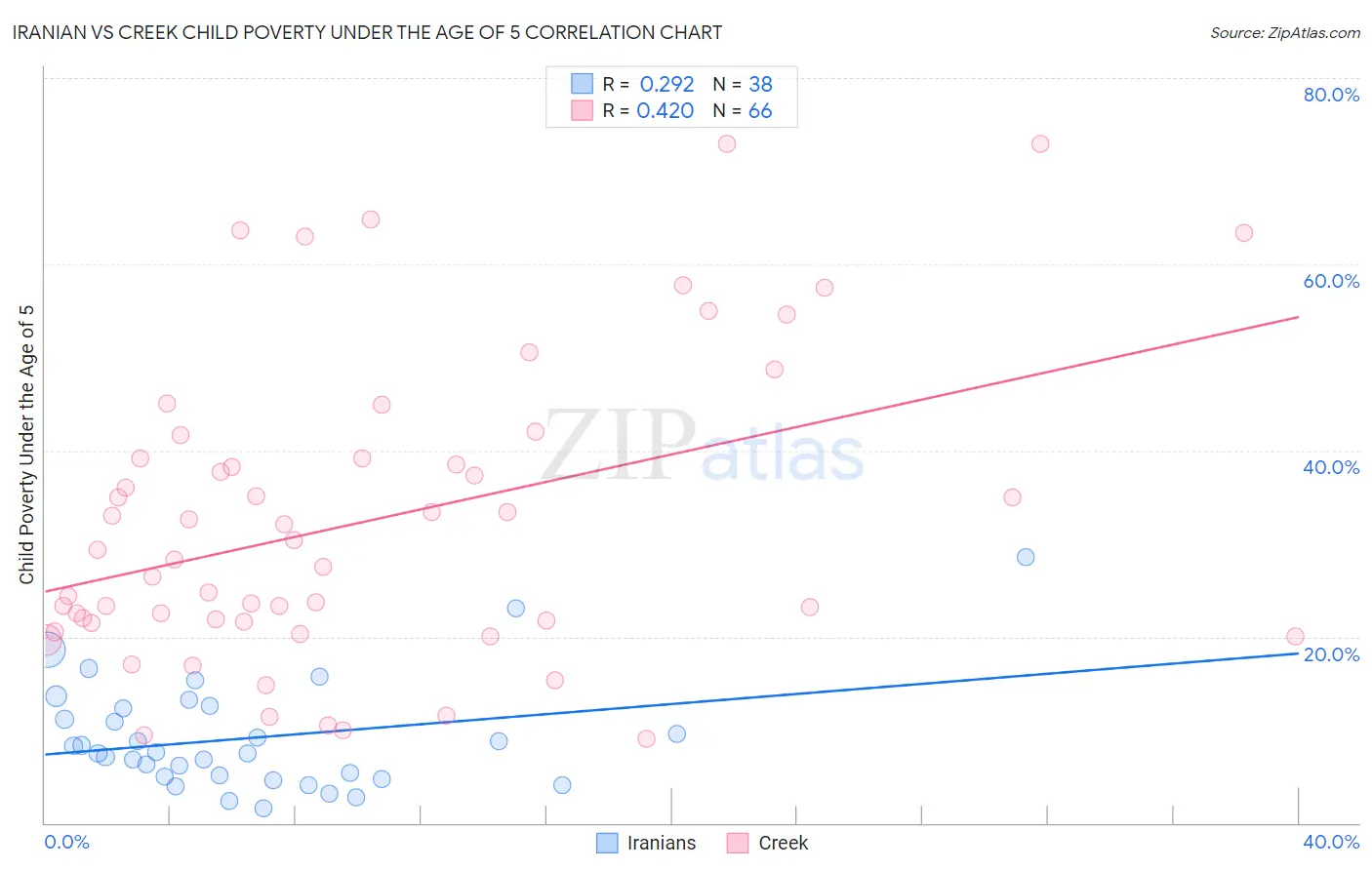 Iranian vs Creek Child Poverty Under the Age of 5