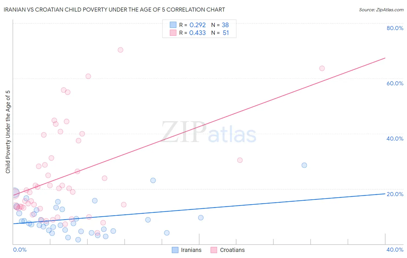 Iranian vs Croatian Child Poverty Under the Age of 5
