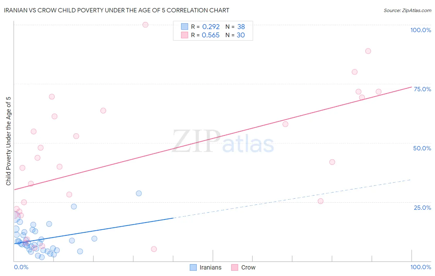 Iranian vs Crow Child Poverty Under the Age of 5