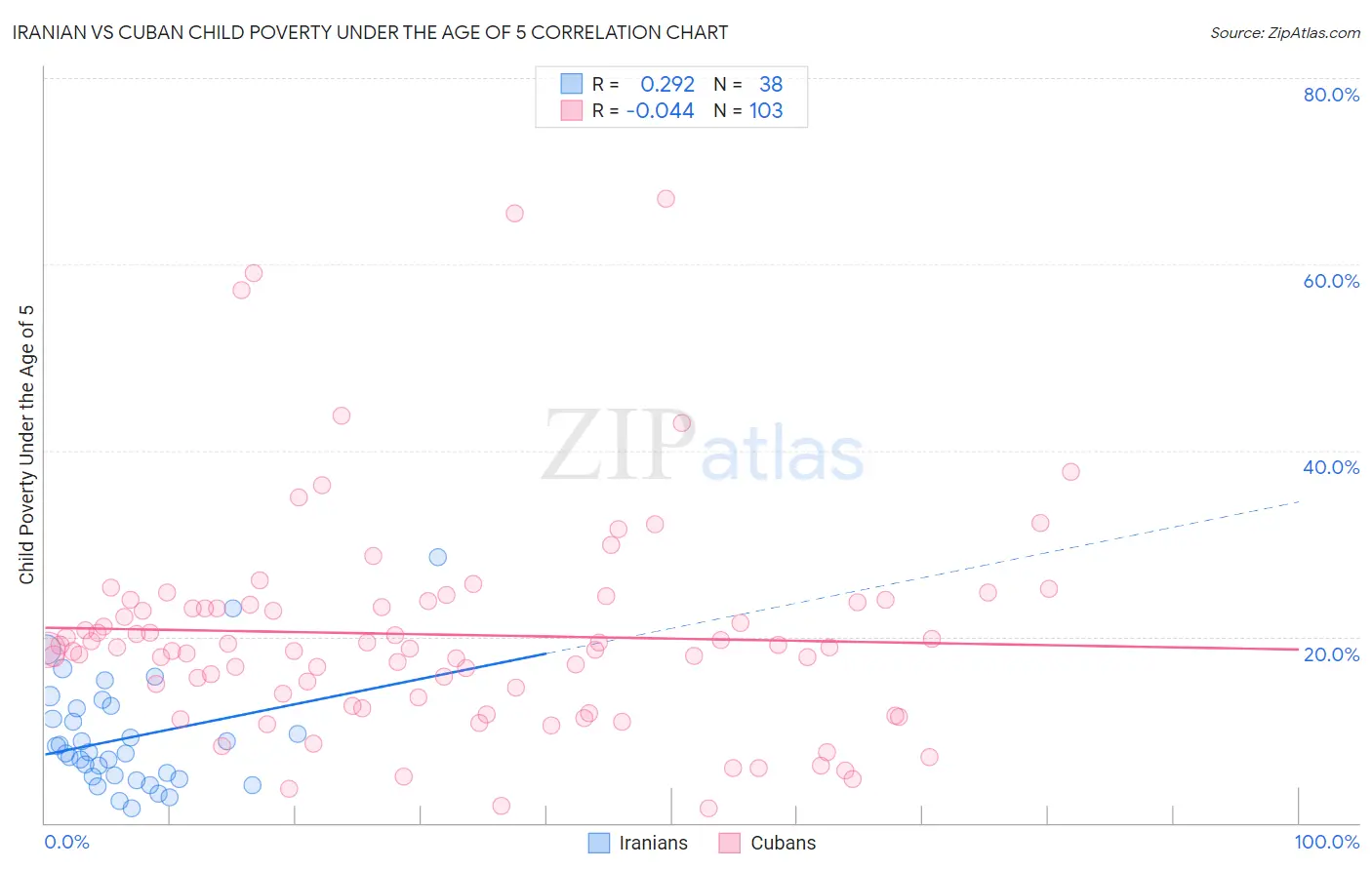 Iranian vs Cuban Child Poverty Under the Age of 5