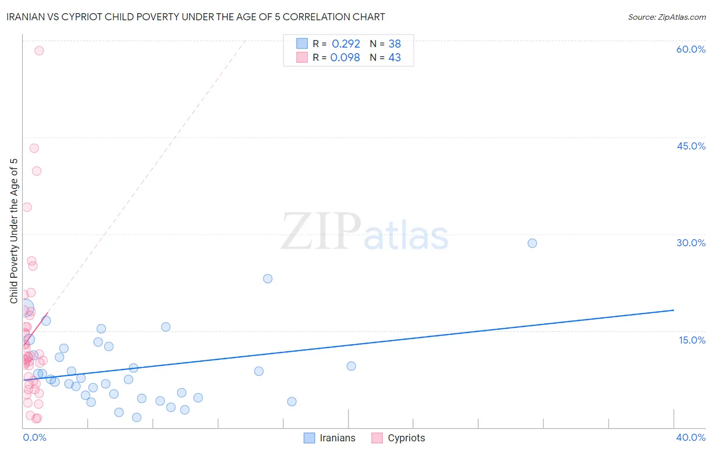 Iranian vs Cypriot Child Poverty Under the Age of 5
