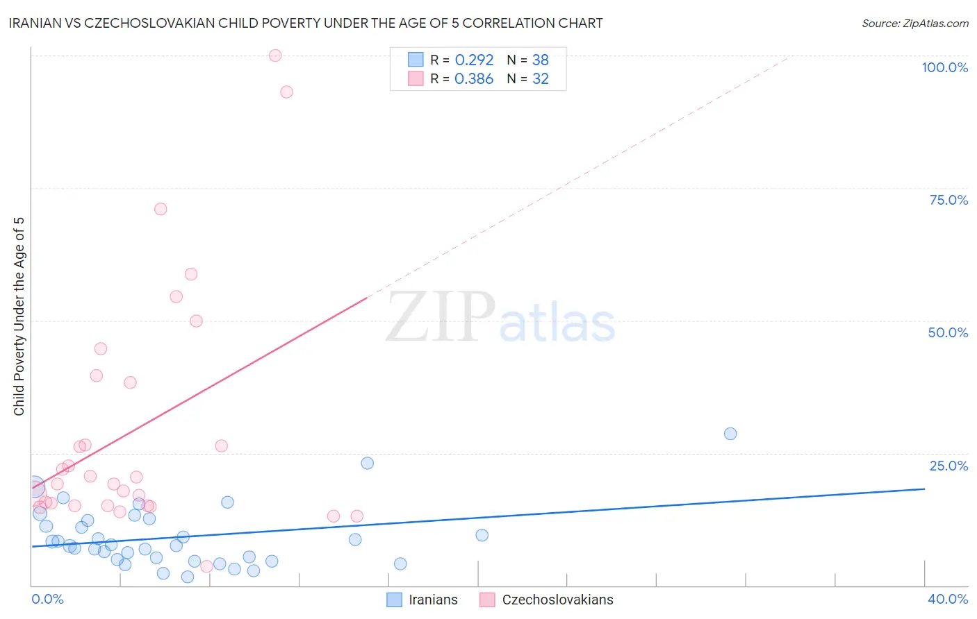 Iranian vs Czechoslovakian Child Poverty Under the Age of 5