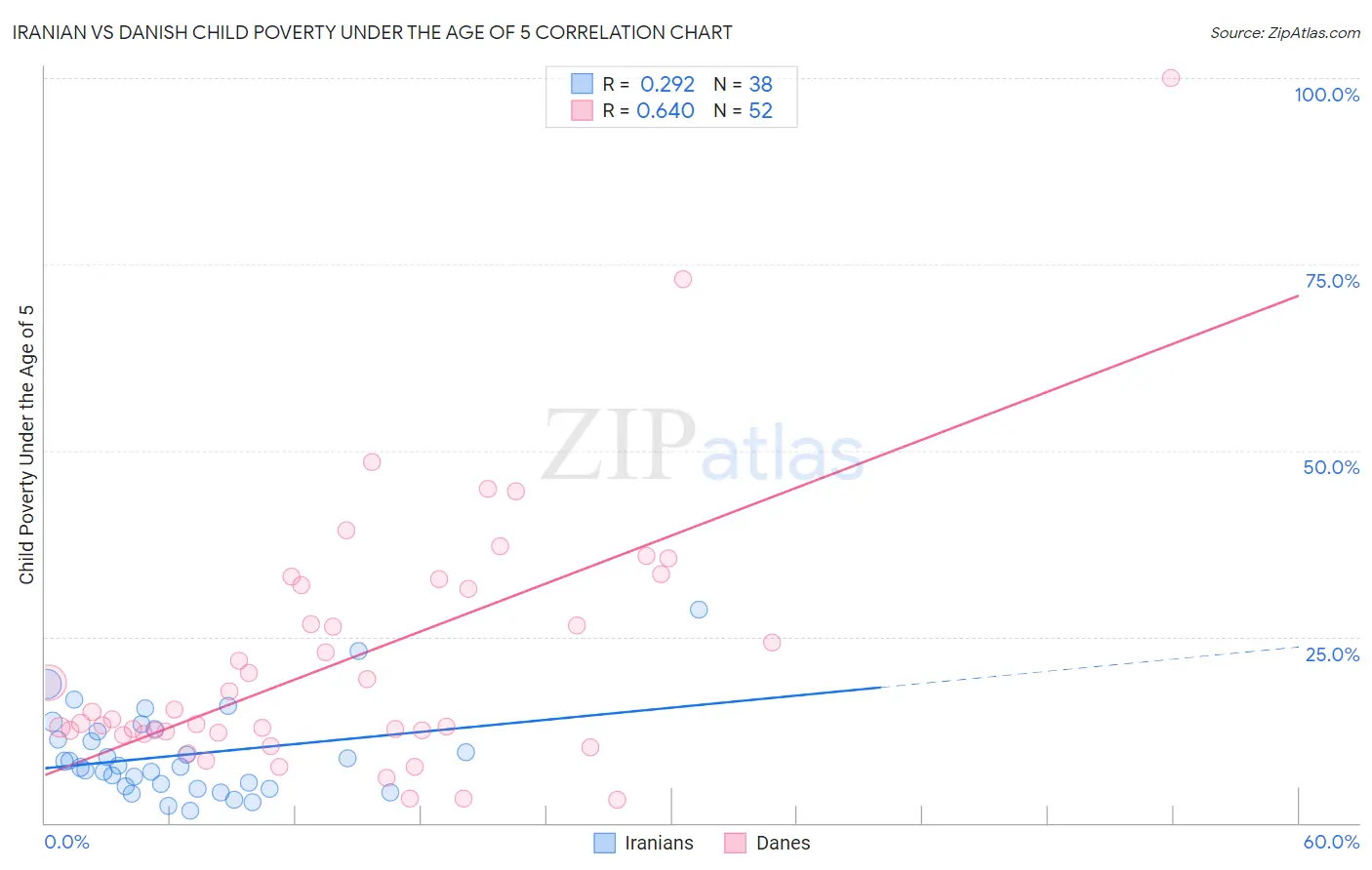 Iranian vs Danish Child Poverty Under the Age of 5