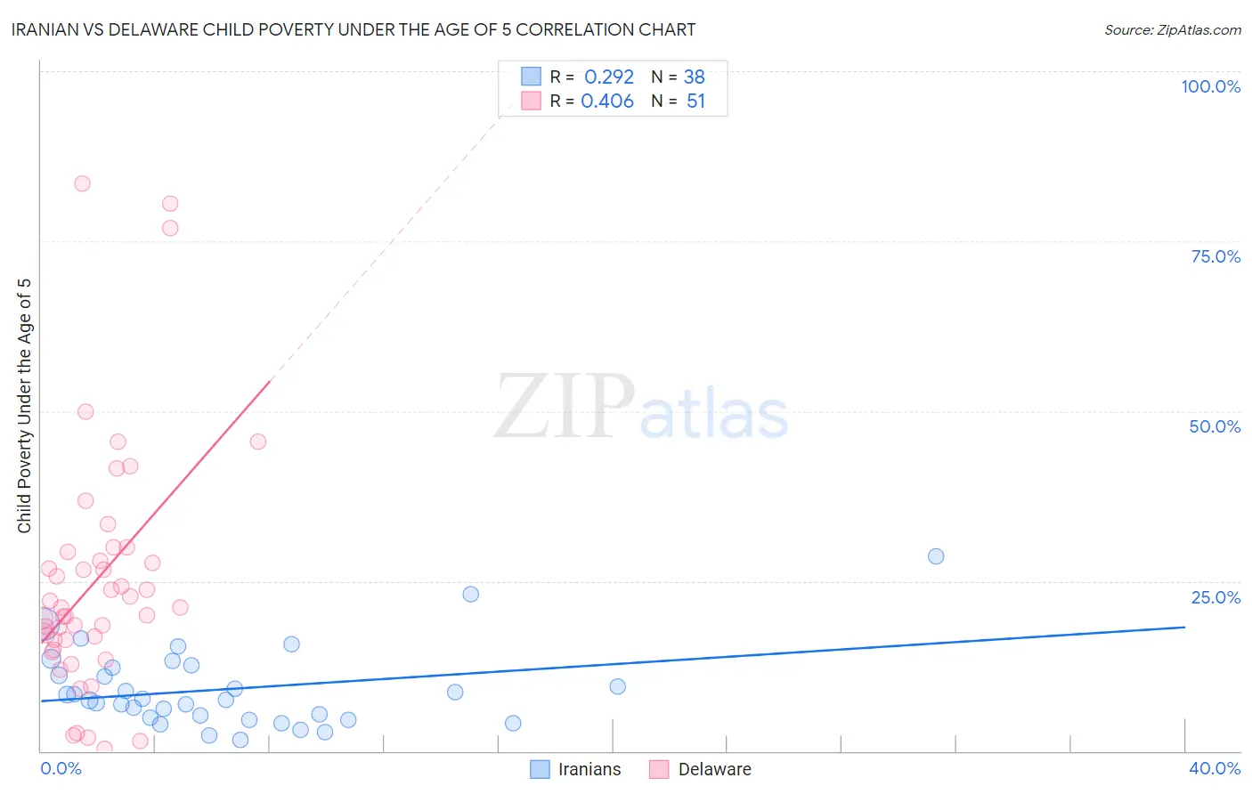 Iranian vs Delaware Child Poverty Under the Age of 5