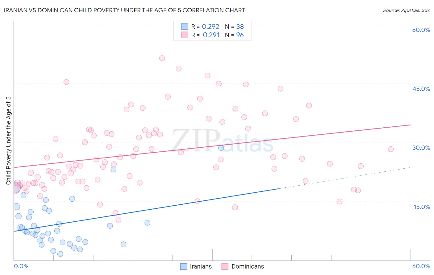 Iranian vs Dominican Child Poverty Under the Age of 5